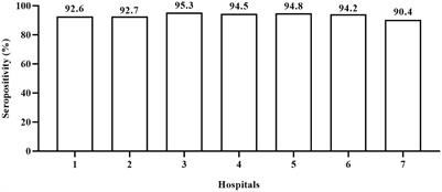 Incidence of SARS-CoV-2 infection in children shortly after ending zero-COVID-19 policy in China on December 7, 2022: a cross-sectional, multicenter, seroepidemiological study